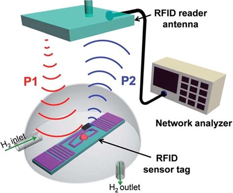 passive uhf rfid antennas for sensing applications|[PDF] Passive UHF RFID antennas for sensing applications: .